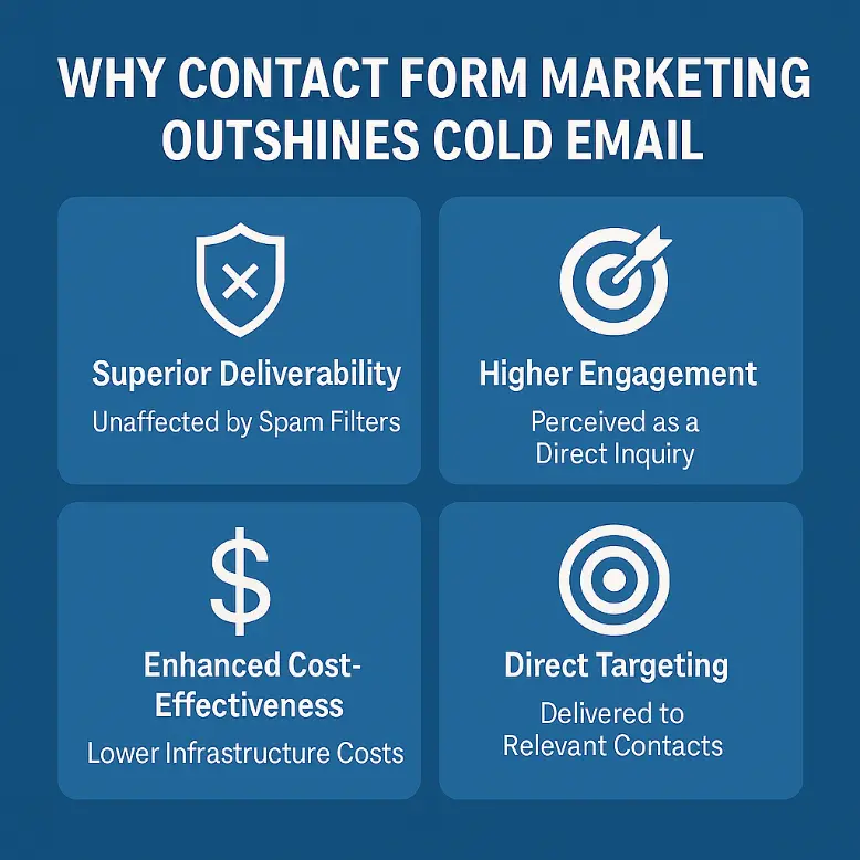 Contact Form Marketing top features
