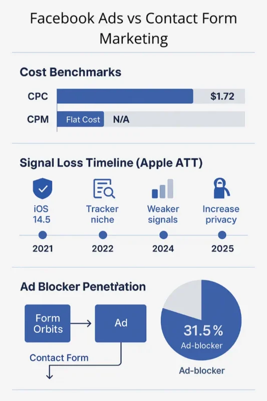 contact form submissions vs fb advertising