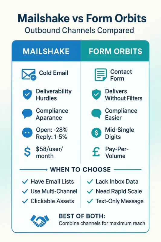 mailshake versus form orbits